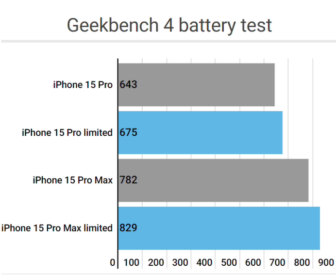 新宁apple维修站iPhone15Pro的ProMotion高刷功能耗电吗