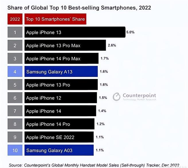 新宁苹果维修分享:为什么iPhone14的销量不如iPhone13? 