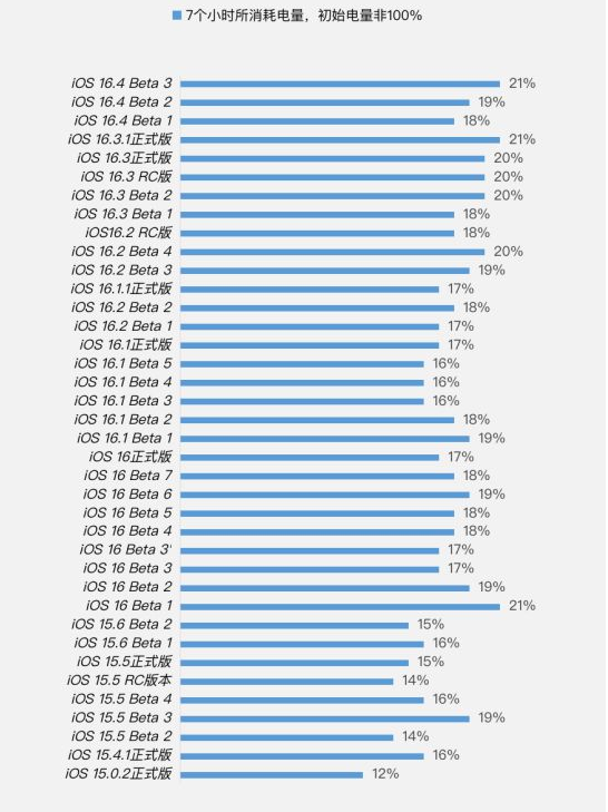 新宁苹果手机维修分享iOS 16.4 Beta 3续航跑分等测试结果汇总 