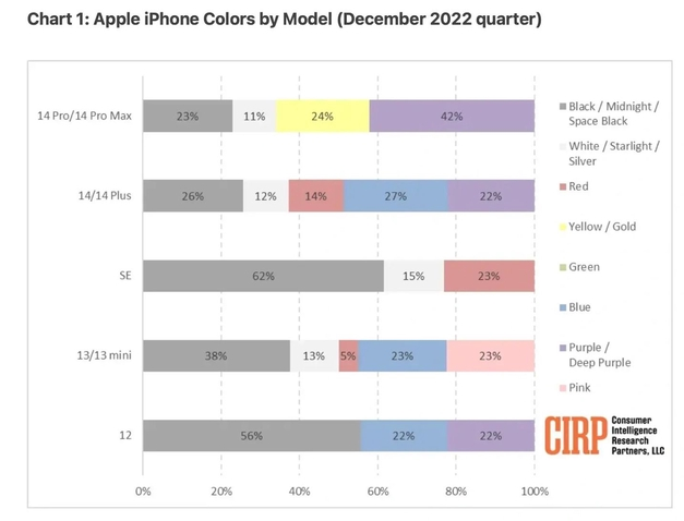 新宁苹果维修网点分享：美国用户最喜欢什么颜色的iPhone 14？ 