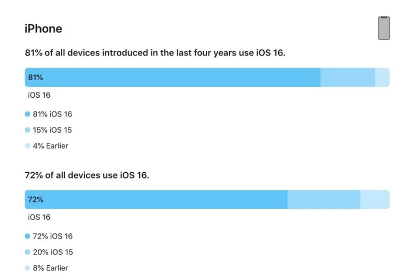 新宁苹果手机维修分享iOS 16 / iPadOS 16 安装率 