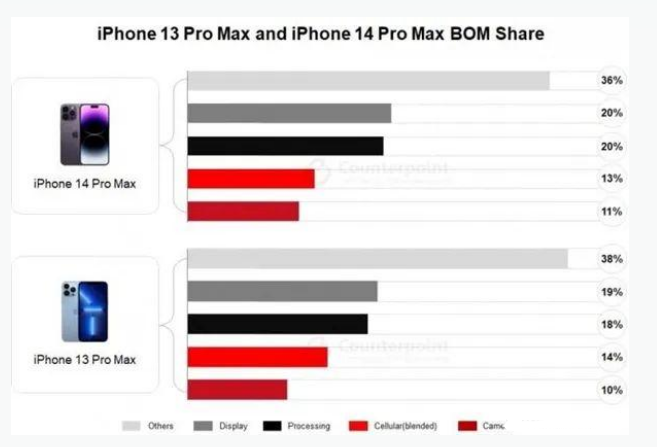 新宁苹果手机维修分享iPhone 14 Pro的成本和利润 