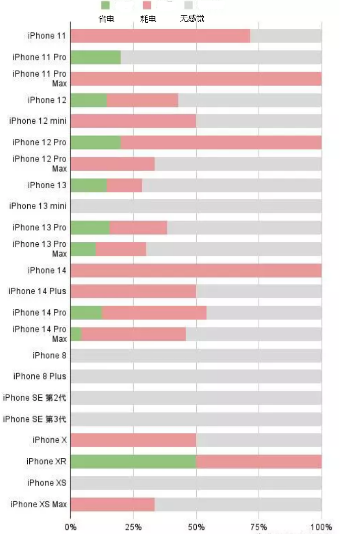 新宁苹果手机维修分享iOS16.2太耗电怎么办？iOS16.2续航不好可以降级吗？ 