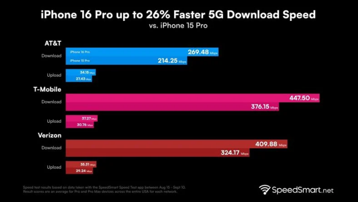 新宁苹果手机维修分享iPhone 16 Pro 系列的 5G 速度 